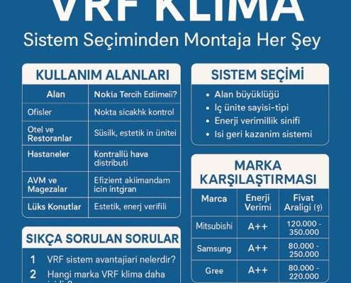 VRF klima sistemlerinin seçiminden montaj sürecine kadar olan aşamaları anlatan mavi zeminli dijital infografik. İç ünite, dış ünite ve kontrol mekanizmalarıyla ilgili bilgi veren görsel.