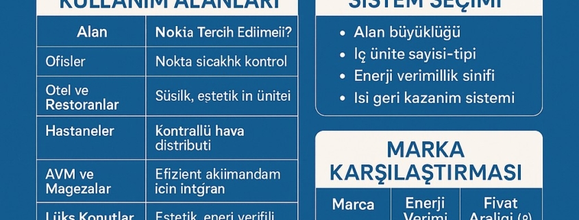 VRF klima sistemlerinin seçiminden montaj sürecine kadar olan aşamaları anlatan mavi zeminli dijital infografik. İç ünite, dış ünite ve kontrol mekanizmalarıyla ilgili bilgi veren görsel.